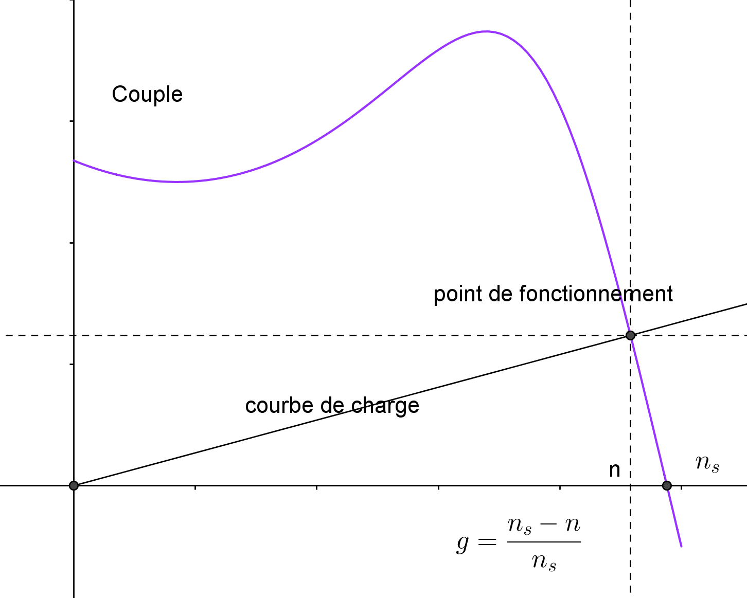 Calcule De La Vitesse De Rotation Dun Rotor Par Timi230 Openclassrooms 3873